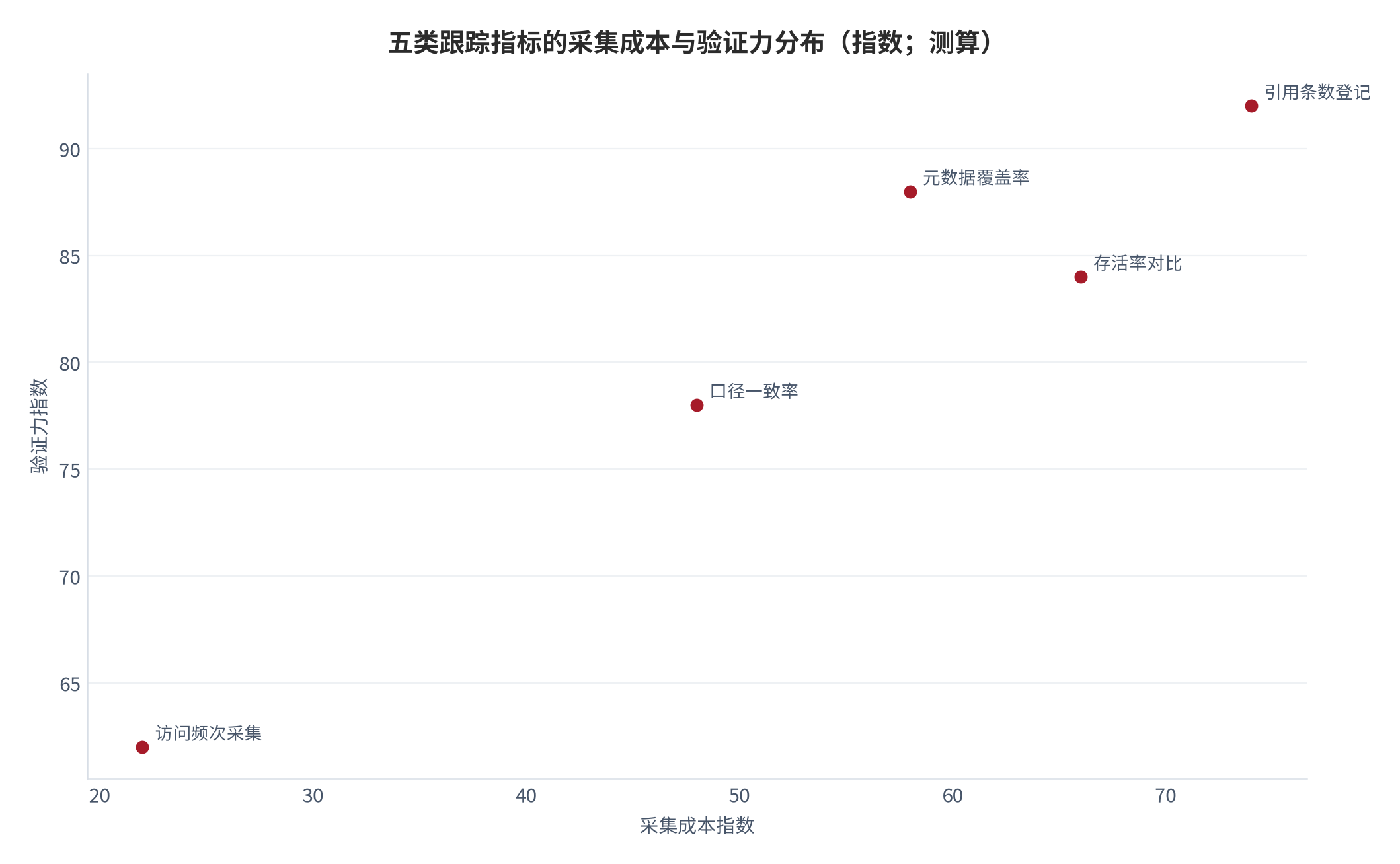 图 16：五类跟踪指标的采集成本与验证力分布（指数；测算）。引用条数登记的验证力最高但采集成本也最高，访问频次采集成本最低但验证力中等；元数据覆盖率位于低成本高验证力一侧，是性价比较高的起点。数值为结构化排序。资料来源：本报告整理，锚定 [4][5][6]