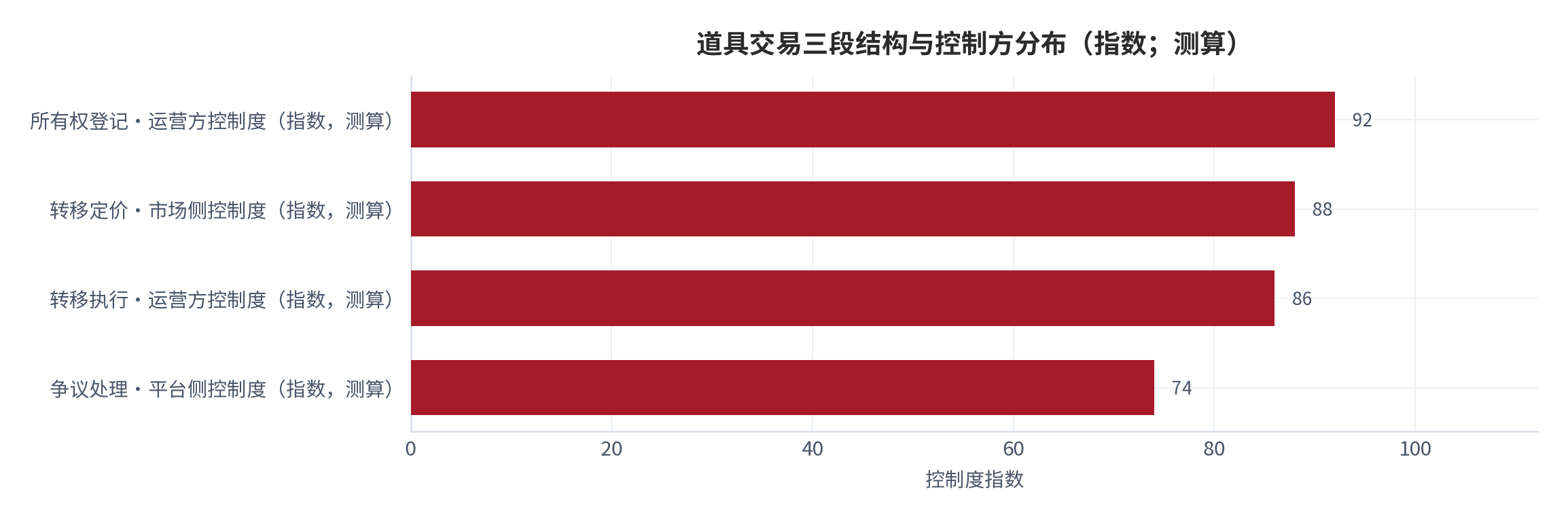图 1：道具交易三段结构与控制方分布（示意）。所有权登记与转移执行由运营方控制，仅转移定价环节属于公开市场行为；控制权的不对称决定了交易的可发生性取决于非定价方。资料来源：本报告整理，锚定 [5][7]