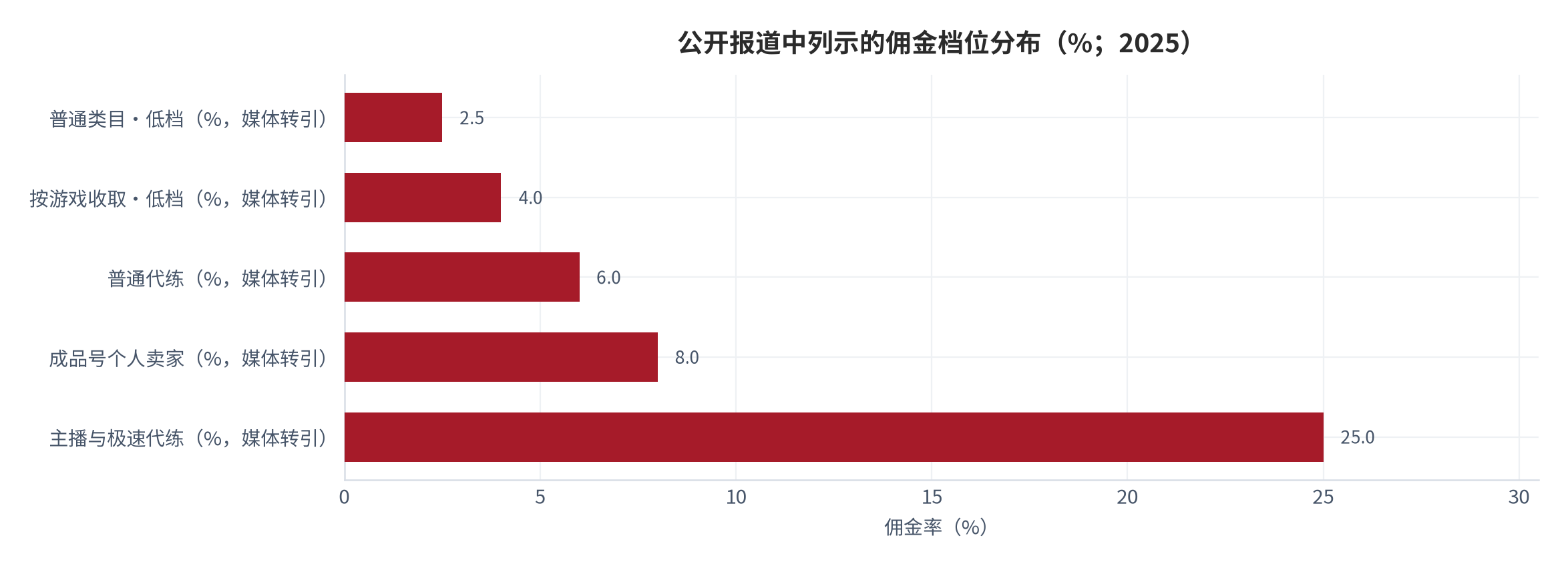 图 2：公开报道中列示的佣金档位分布（%；2025）。从2%至3%的低档到25%的高档，跨度较大；成品号与代练类目处于中高区间，普通类目处于低区间。数据来自媒体报道转引的平台规则口径，未经独立审计。资料来源：媒体转引平台规则 [5]