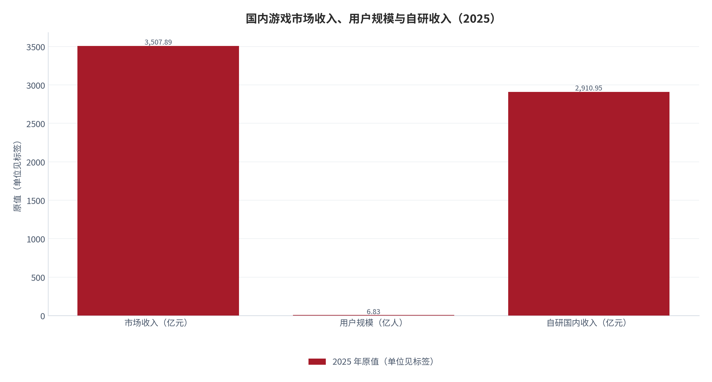 图 3：国内游戏市场收入与用户规模（亿元／亿人；2025）。市场收入3,507.89亿元、同比增长7.68%；用户规模6.83亿、同比增长1.35%；两者相除对应人均年消费约513.6元（测算）。资料来源：中国音像与数字出版协会与媒体报道口径 [4][6]