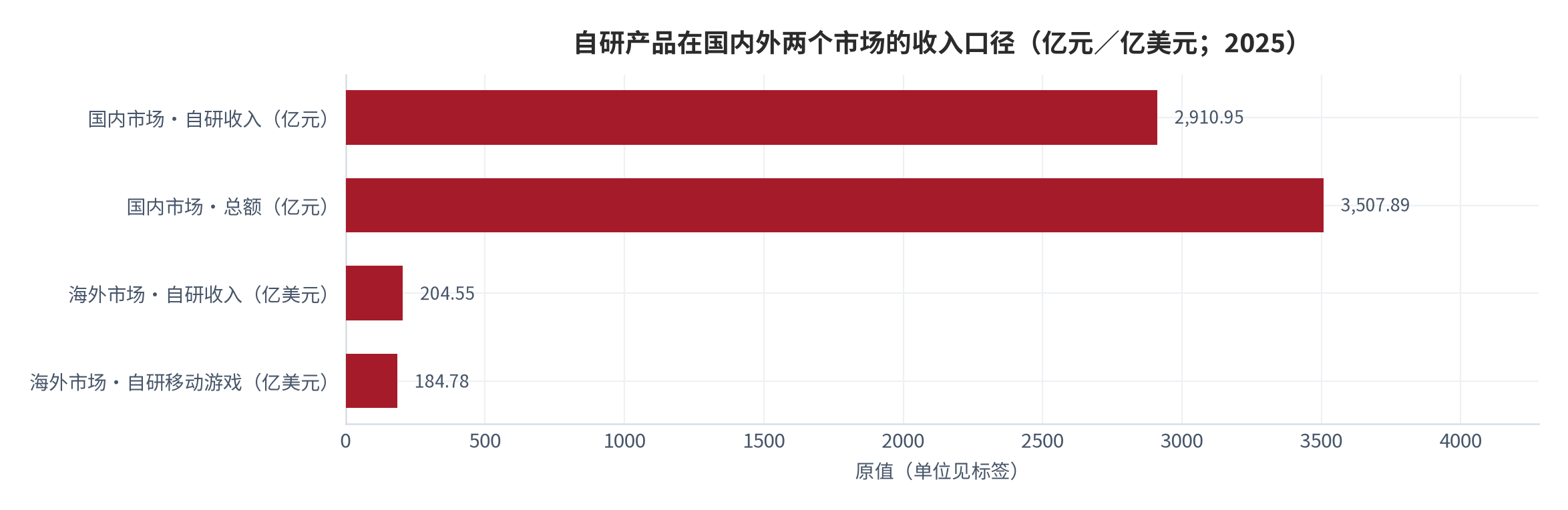 图 4：自研产品在国内外两个市场的收入口径（亿元／亿美元；2025）。国内市场自研收入2,910.95亿元，占国内市场总额的83.0%（测算）；海外市场收入204.55亿美元，其中移动游戏184.78亿美元。资料来源：中国音像与数字出版协会 [6]