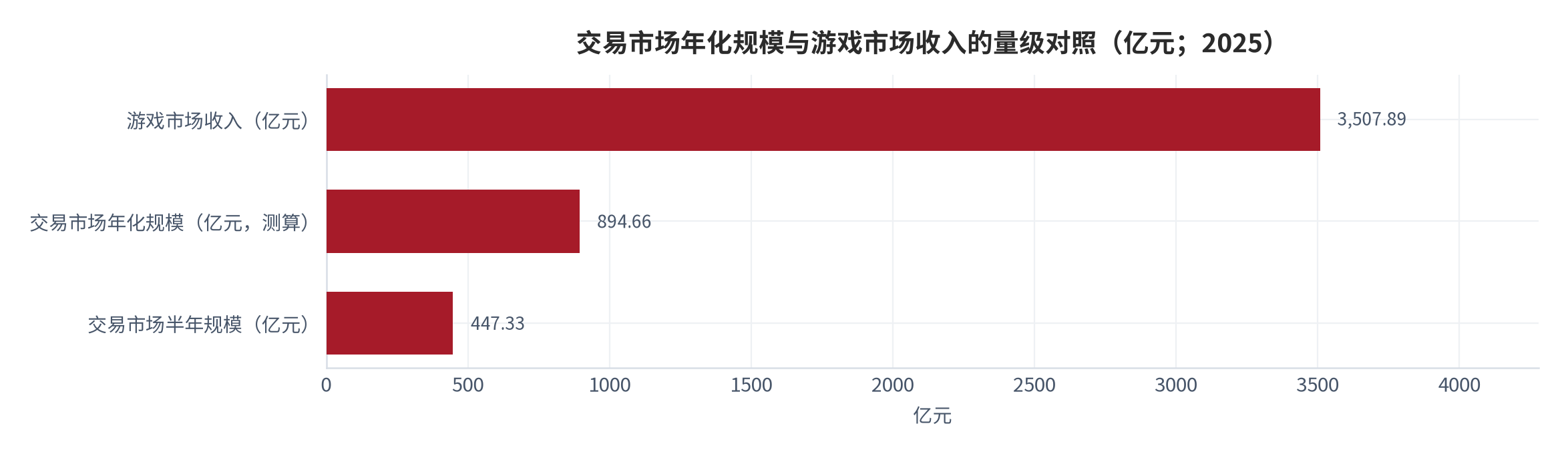 图 5：交易市场年化规模与游戏市场收入的量级对照（亿元；2025，年化为测算）。半年交易规模447.33亿元，按上半年比例年化约894.66亿元（测算），相当于游戏市场收入的25.5%（测算）；年化假设下半与上半规模相当，与实际存在差异。资料来源：行业整理报道 [5]与本报告测算 [10]