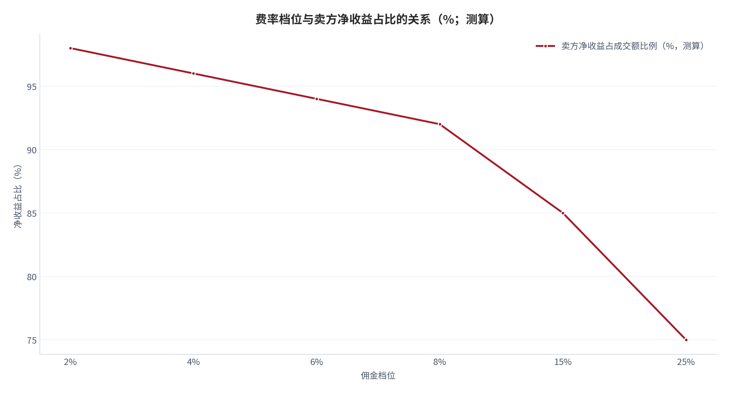 图 6：费率档位与参与者净收益的关系（示意）。在成交价相同的条件下，费率从2%升至25%会使卖方净收益显著下降；费率档位的可调整性使参与者无法基于历史费率做长期定价。数值为结构化示意，非实测值。资料来源：本报告整理，锚定 [5]
