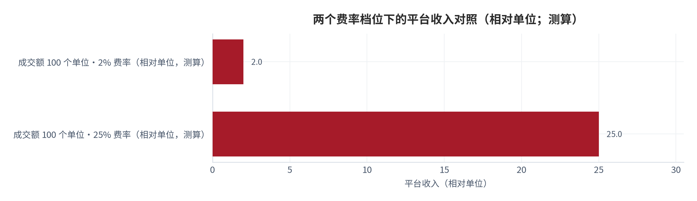 图 9：两个费率档位下的平台收入对照（相对单位；测算）。在成交额相同的条件下，2%费率对应2个单位的收入，25%费率对应25个单位，倍数为12.5倍。数值为结构测算。资料来源：本报告依据公开费率档位测算 [5][11]