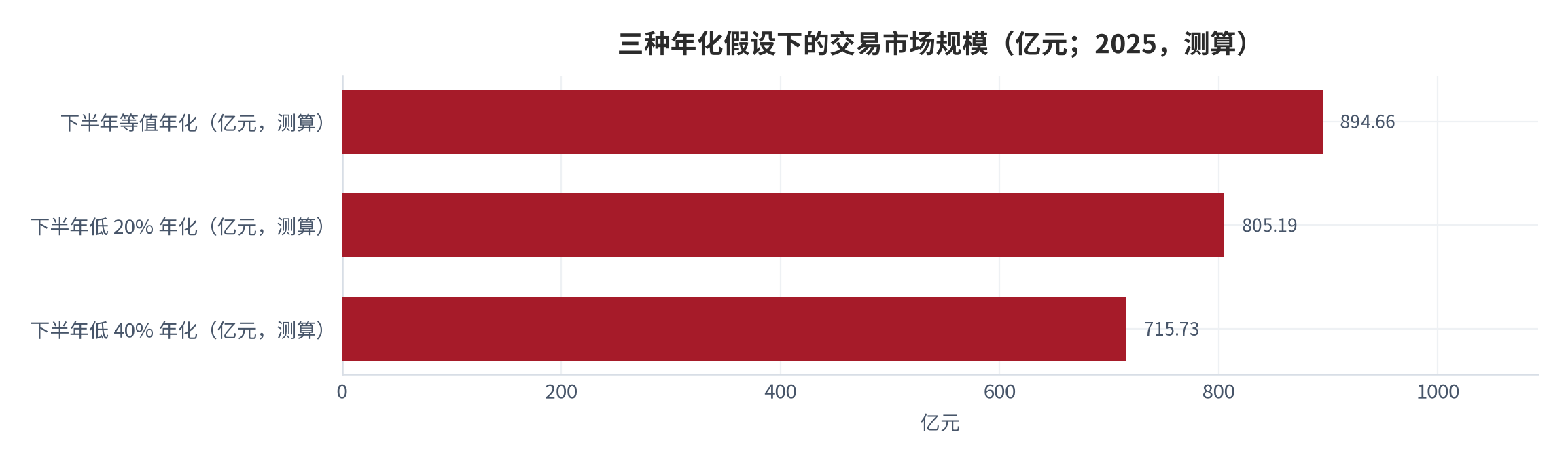 图 10：三种年化假设下的交易市场规模（亿元；2025，测算）。按上半年等值年化约894.66亿元，按下半年低20%年化约805.19亿元，按下半年低40%年化约715.73亿元；三者对应占游戏市场收入的比例约为25.5%、23.0%与20.4%。数值为结构测算。资料来源：本报告测算 [10][12]