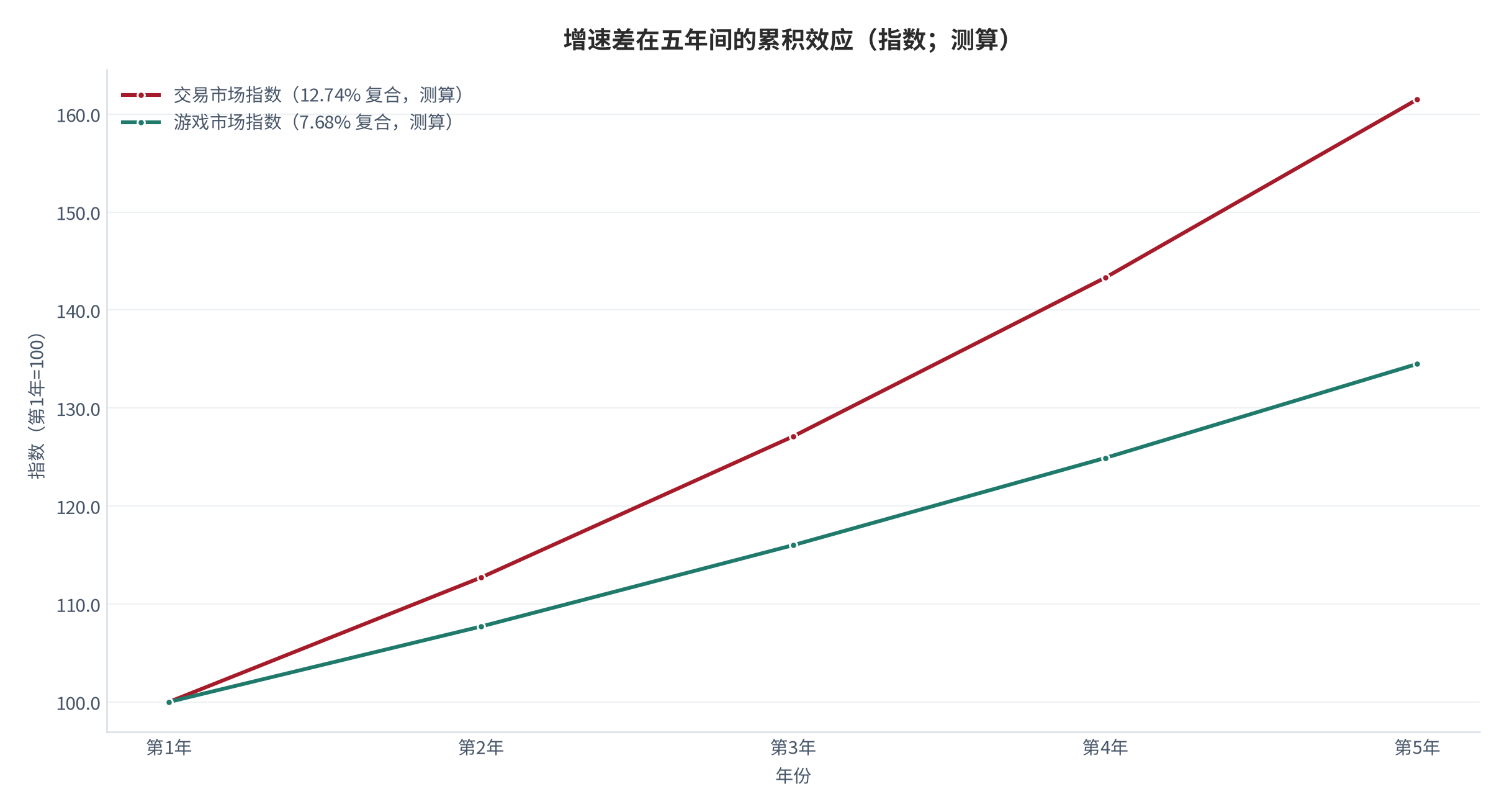 图 11：增速差在五年间的累积效应（指数；测算）。以第一年为100，交易市场按12.74%复合增长至第五年约182.0，游戏市场按7.68%复合增长至约144.8，两者之比从1.00升至约1.26。数值为结构测算。资料来源：本报告依据两组公开增速测算 [5][6][13]