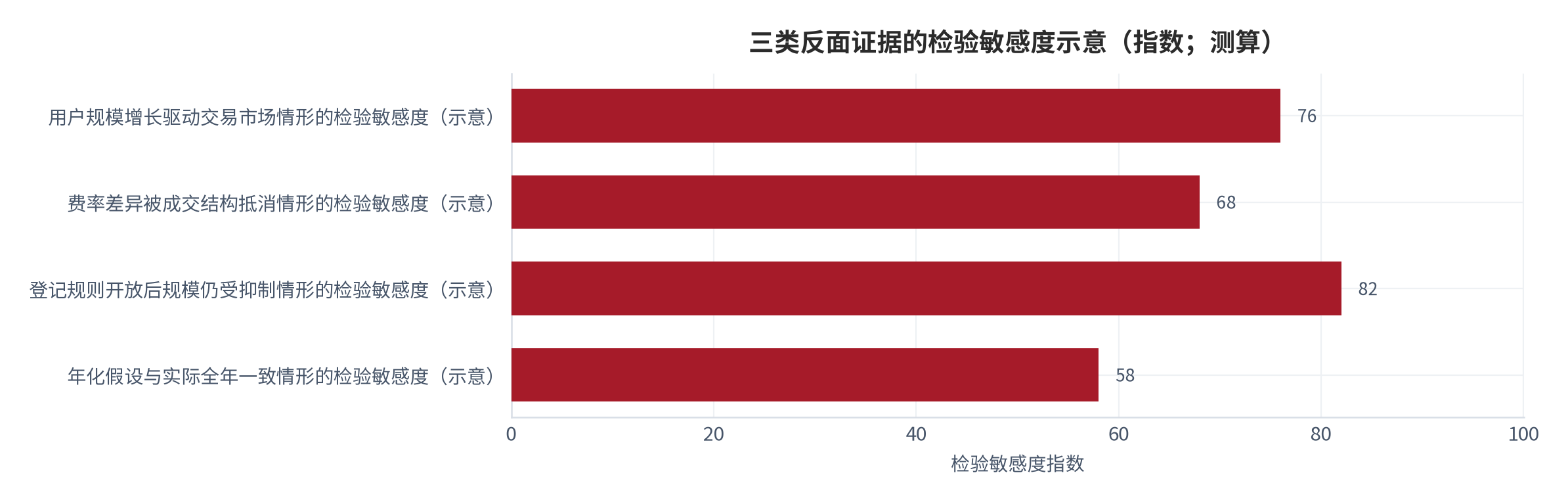 图 13：三类反面证据与对应检验量（示意）。分别对应用户规模增长驱动交易市场、费率差异被成交结构抵消、以及登记规则开放后交易规模不受抑制三种情形。资料来源：本报告整理，锚定 [4][5][6]