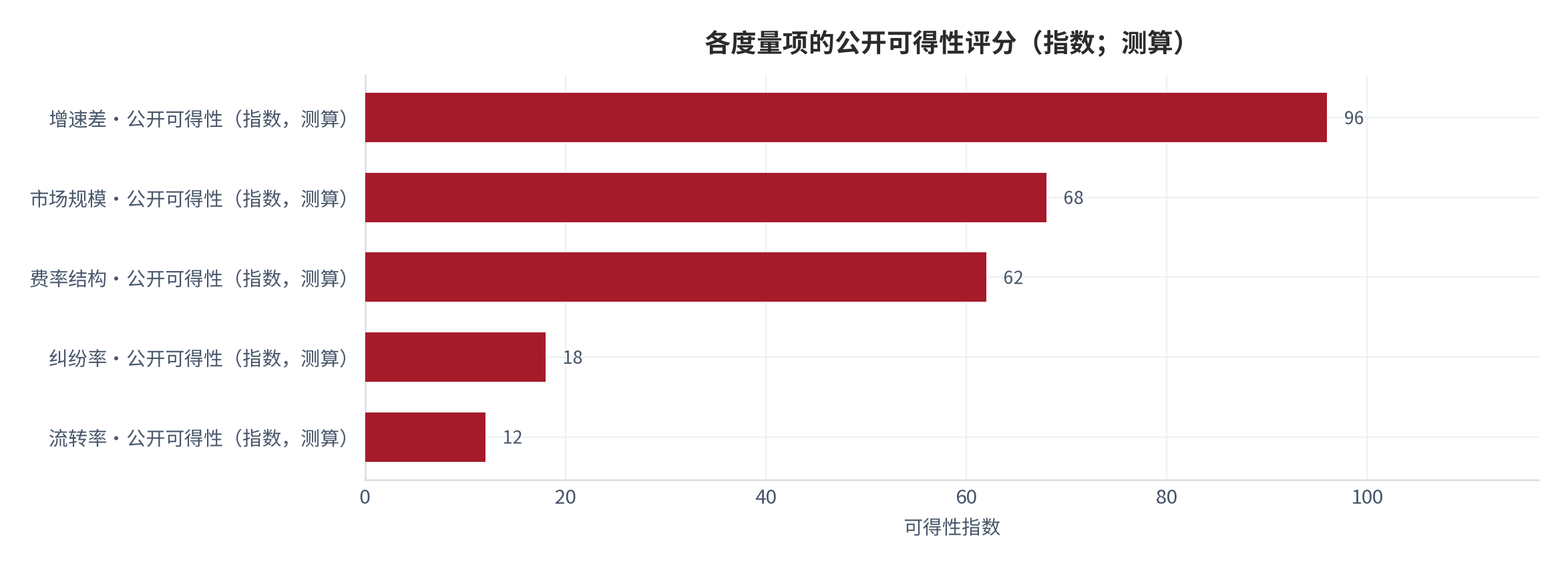 图 14：各度量项的公开可得性评分（指数；测算）。增速差的可得性最高，市场规模与费率结构居中，流转率与纠纷率最低；这一分布决定了本报告的证据结构。数值为结构化排序 [15]。资料来源：本报告整理，锚定 [4][5][6]