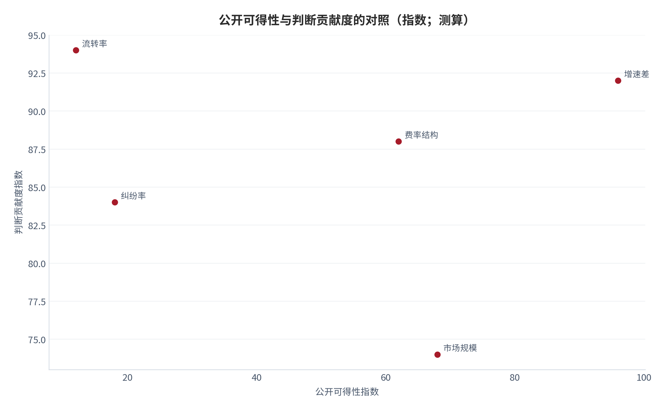 图 15：公开可得性与判断贡献度的对照（指数；测算）。增速差兼具高可得性与高贡献度，费率结构次之，流转率与纠纷率虽然对判断贡献度高但完全不可得，构成本报告的主要盲区。数值为结构化排序 [15]。资料来源：本报告整理，锚定 [5][6]