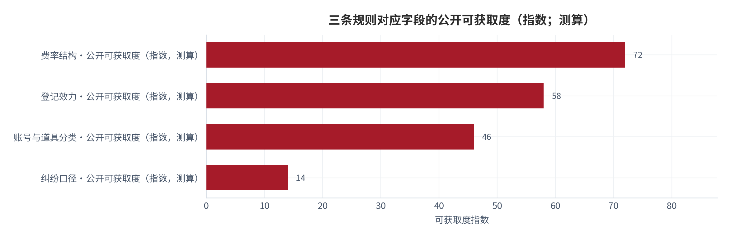 图 8：三条规则对应字段的公开可获取度（指数；测算）。费率与登记效力两项有公开线索可循，纠纷口径完全空白，构成评估流程中最先被跳过的一步 [15]。数值为结构化排序。资料来源：本报告整理，锚定 [5][6]