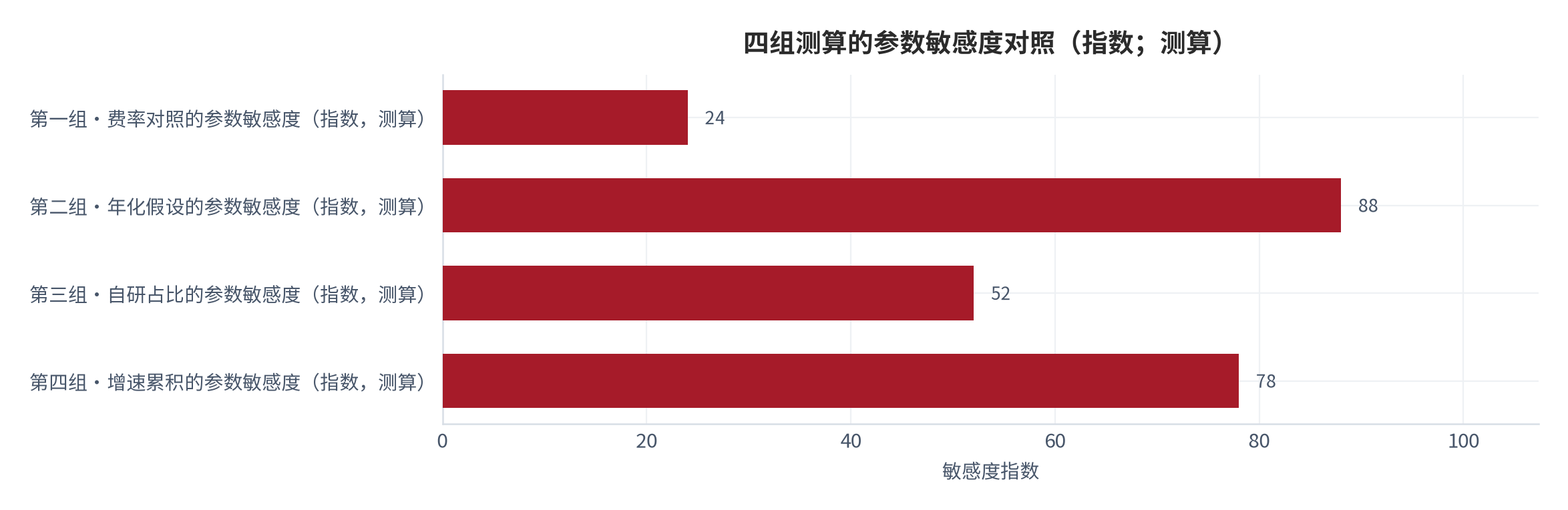 图 12：四组测算的参数敏感度对照（相对指数；测算）。第二组年化假设对结论的影响最大，第一组费率对照的结论最稳健，第三组自研占比因近似映射而敏感度中等，第四组增速累积对持续性假设高度敏感。数值为结构化排序 [15]。资料来源：本报告整理，锚定 [5][6]