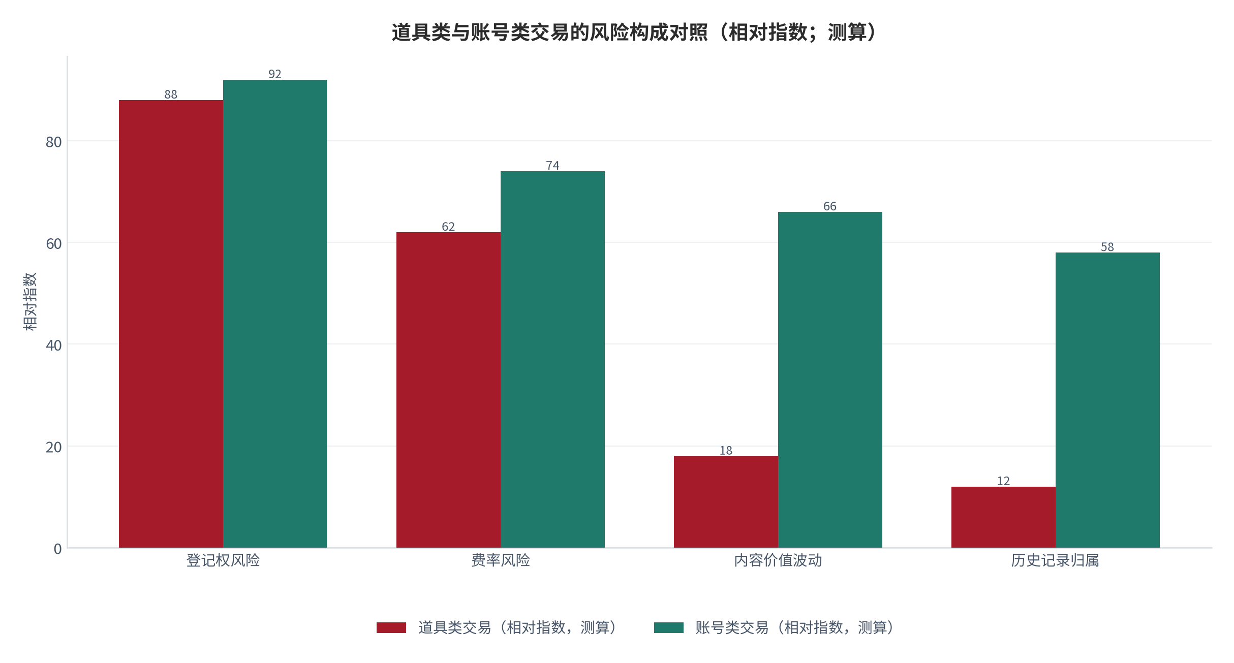 图 7：道具类与账号类交易的风险构成对照（相对指数；测算）。道具类交易的风险集中在登记权与费率两项，账号类在此基础上叠加内容价值波动与历史记录归属争议，构成风险的累加效应 [15]。数值为结构化排序。资料来源：本报告整理，锚定 [5]