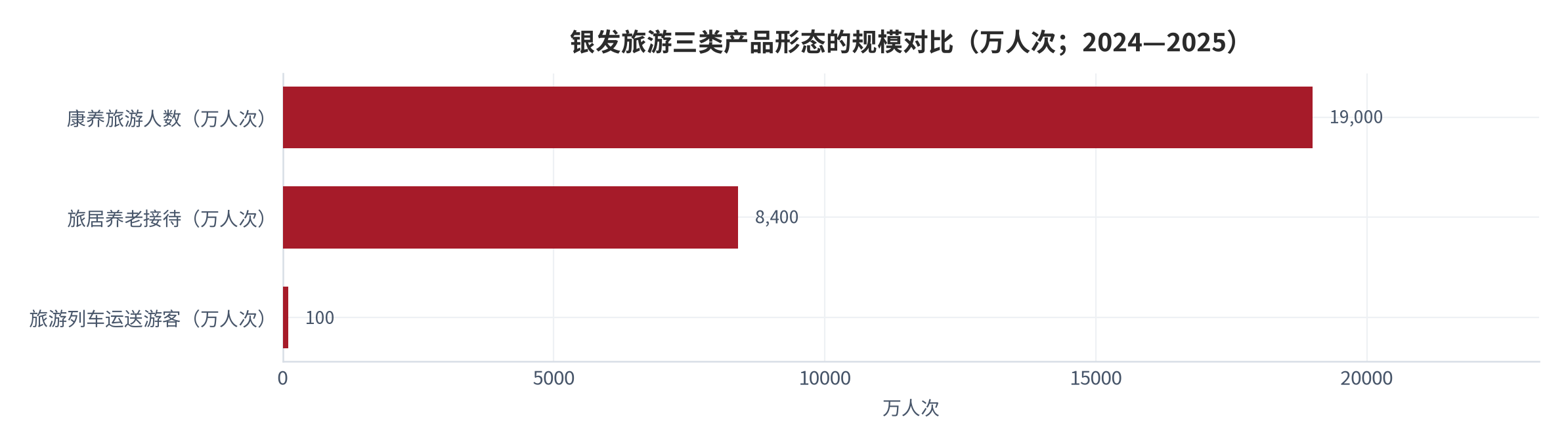 图 1：银发旅游三类产品形态的规模对比（万人次／万人次；2024—2025）。旅游专列2025年发车2000余列、80%乘客为老年人 [7]；2024年组织开行1860列、运送游客超100万人次 [6]；旅居养老全年接待超8400万人次 [7]；康养旅游2025年预计1.9亿次 [8]。三类口径不同，不可直接相加。资料来源：中国经济网、经济日报与中国旅游研究院公开数据 [6][7][8]