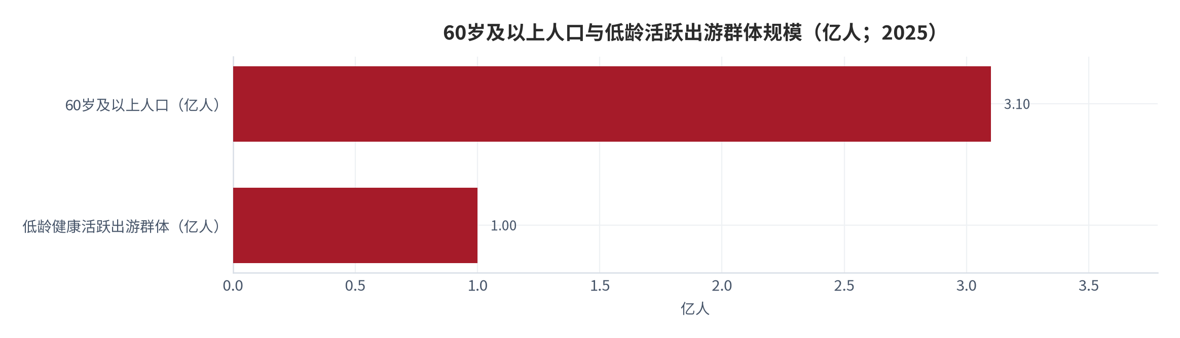 图 2：60岁及以上人口与低龄活跃出游群体的规模对比（亿人；2025）。60岁及以上人口3.1亿人，其中出游率较高、旅游消费较多的低龄健康老年群体预计超1亿人，占比约32.3%（测算）。资料来源：中国经济网与中国旅游研究院公开数据 [6]，测算