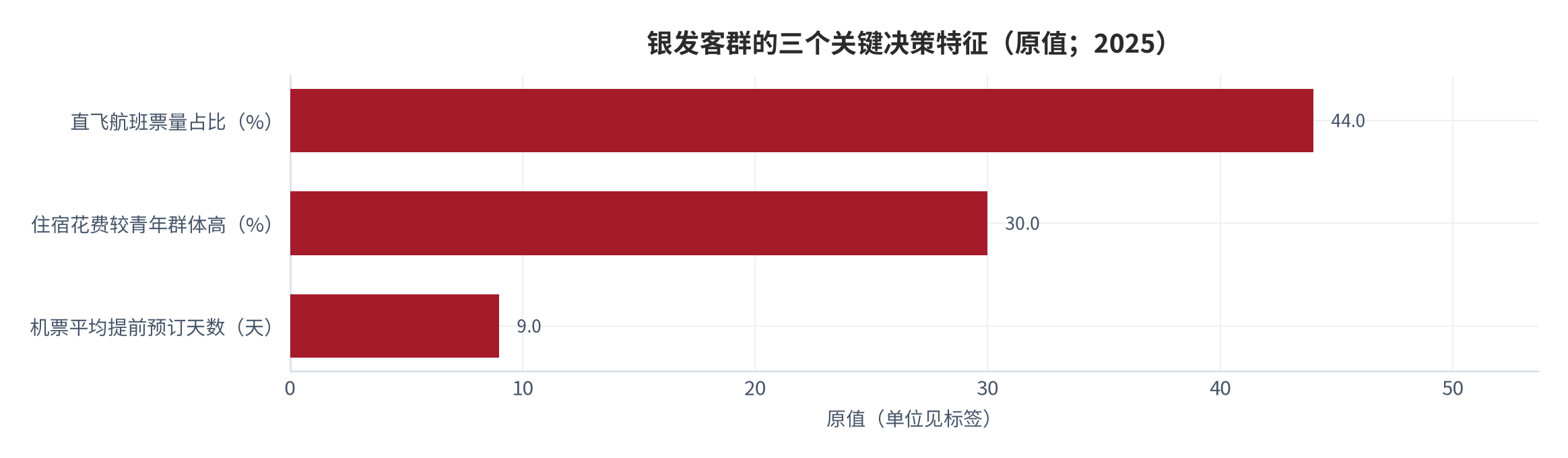 图 3：银发客群的三个关键决策特征。机票平均提前预订天数9天；出境机票中直飞航班票量占比44%；平均住宿花费较青年群体高30%。资料来源：新华网转引携程与同程旅行数据 [8]