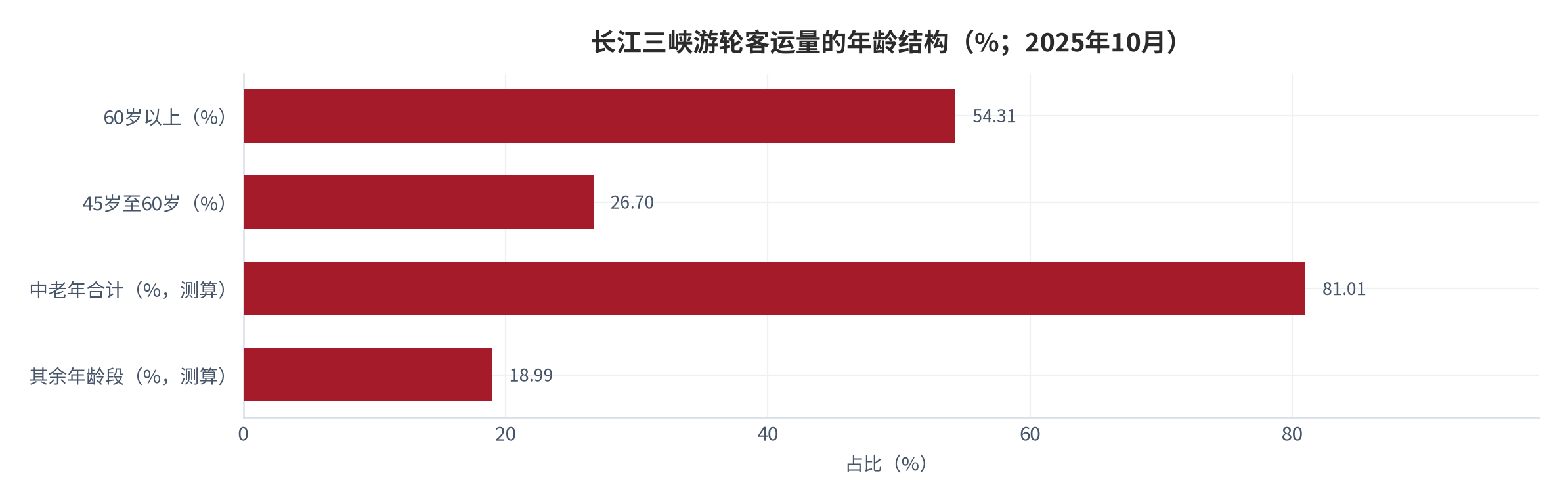 图 4：长江三峡游轮客运量的年龄结构（%；2025年10月）。60岁以上占54.31%，45岁至60岁占26.70%，两者合计约81.01%（测算），其余年龄段合计约18.99%（测算）。资料来源：新华网转引重庆邮轮中心数据 [8]，测算