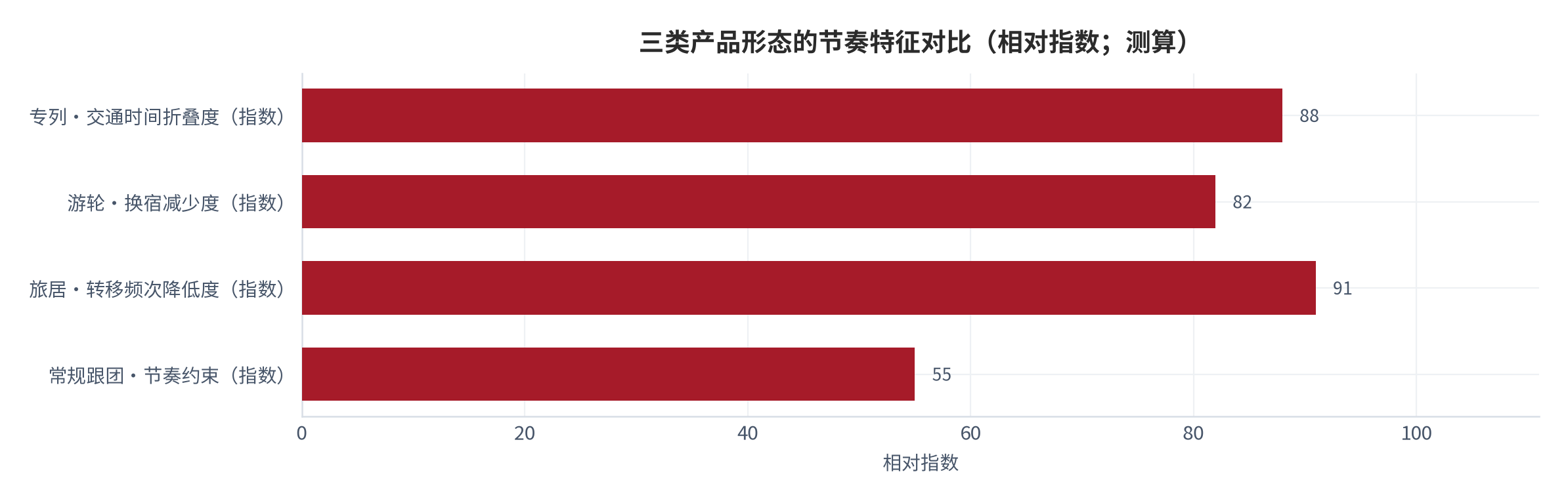 图 5：三类产品形态的节奏特征对比（相对指数；测算）。专列以「夜行昼游」折叠交通时间，游轮以「驻船加靠港」减少换宿，旅居以「单点长住」降低转移频次；指数为结构示意。资料来源：本报告整理，锚定 [6][7][8]