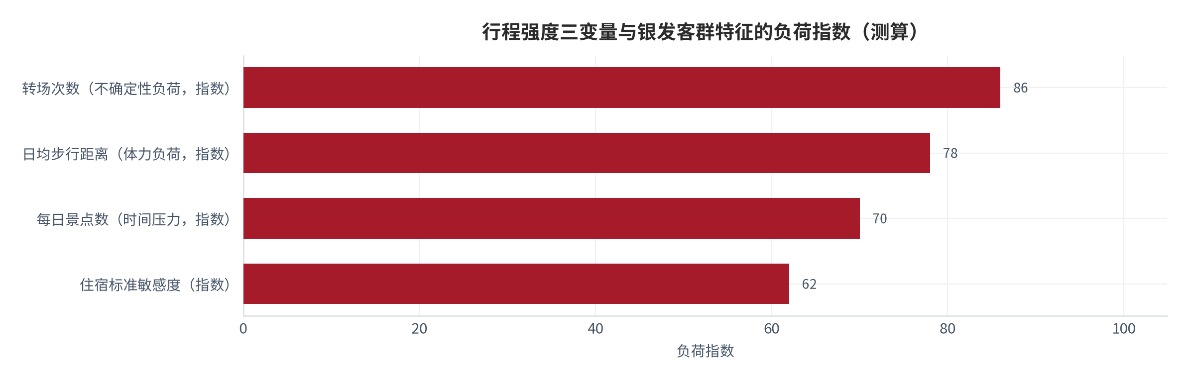 图 6：行程强度的三个可量化变量与银发客群特征的对应关系（示意）。每日景点数、日均步行距离与转场次数分别对应体力负荷、时间压力与不确定性；三者共同构成行程强度综合指标。资料来源：本报告整理，锚定 [8]