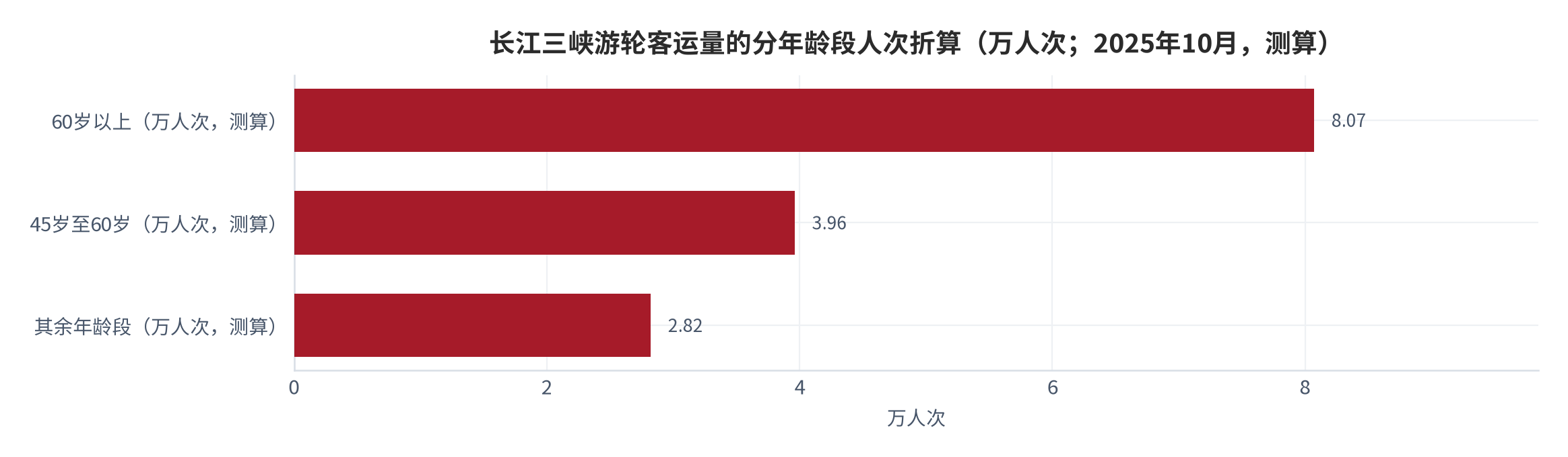 图 7：长江三峡游轮客运量的分年龄段人次折算（万人次；2025年10月，测算）。客运量14.85万人；60岁以上约8.07万人次、45岁至60岁约3.96万人次（测算），其余年龄段约2.82万人次（测算）。资料来源：新华网转引重庆邮轮中心数据 [8]，测算