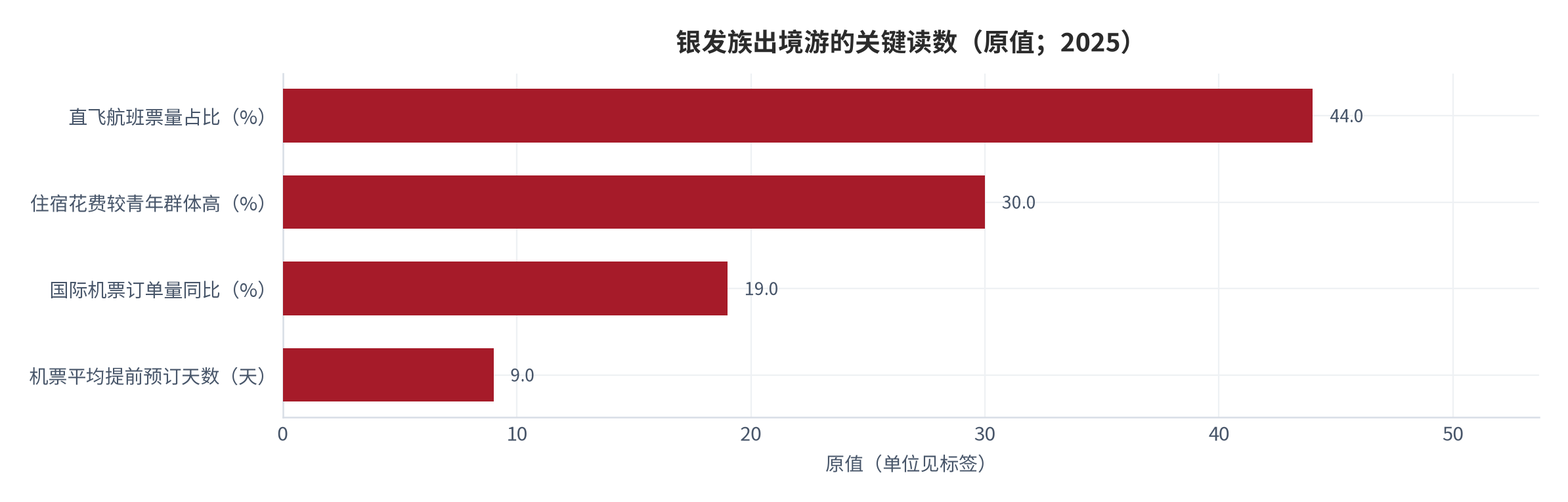 图 8：银发族出境游的关键读数（%；2025）。国际机票订单量同比增长19%，机票平均提前预订天数9天，直飞航班票量占比44%，平均订单金额约为年轻用户的3倍，住宿花费较青年群体高30%。资料来源：新华网转引携程与同程旅行数据 [8]