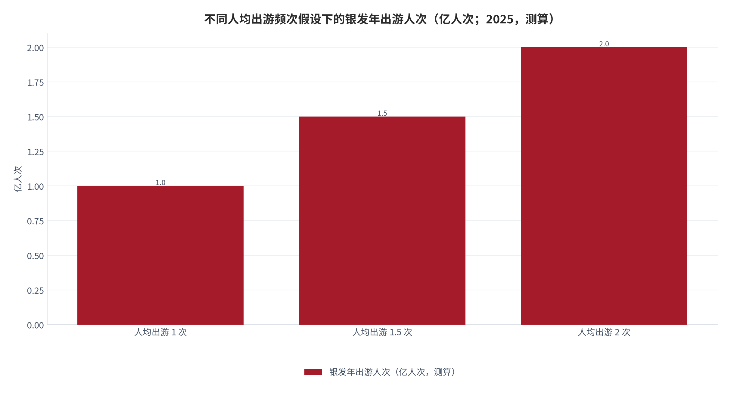 图 9：不同人均出游频次假设下的银发年出游人次测算（亿人次；2025）。以低龄健康活跃出游群体超1亿人为基数，人均年出游1次、1.5次、2次分别对应约1亿、1.5亿、2亿人次（测算）；同期康养旅游预计1.9亿次，两个口径存在重叠。资料来源：本报告测算，锚定 [6][8][10]
