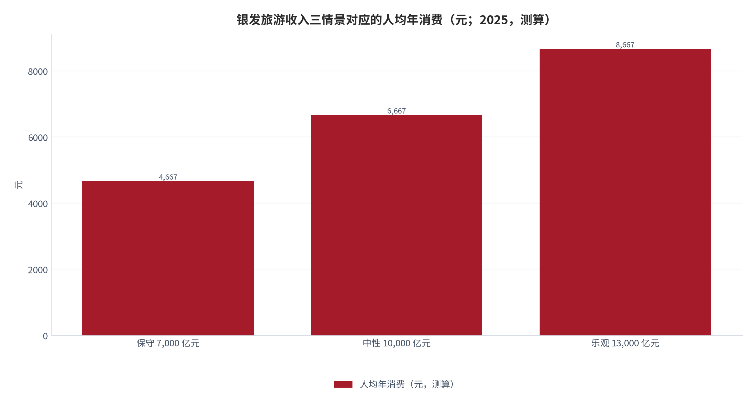 图 10：银发旅游收入三情景与人均年消费测算（亿元／元；测算）。以1.5亿人次为分母，收入七千亿元、一万亿元、一万三千亿元三档对应人均年消费约4,667元、6,667元、8,667元（均为测算）。资料来源：本报告测算 [6][11]