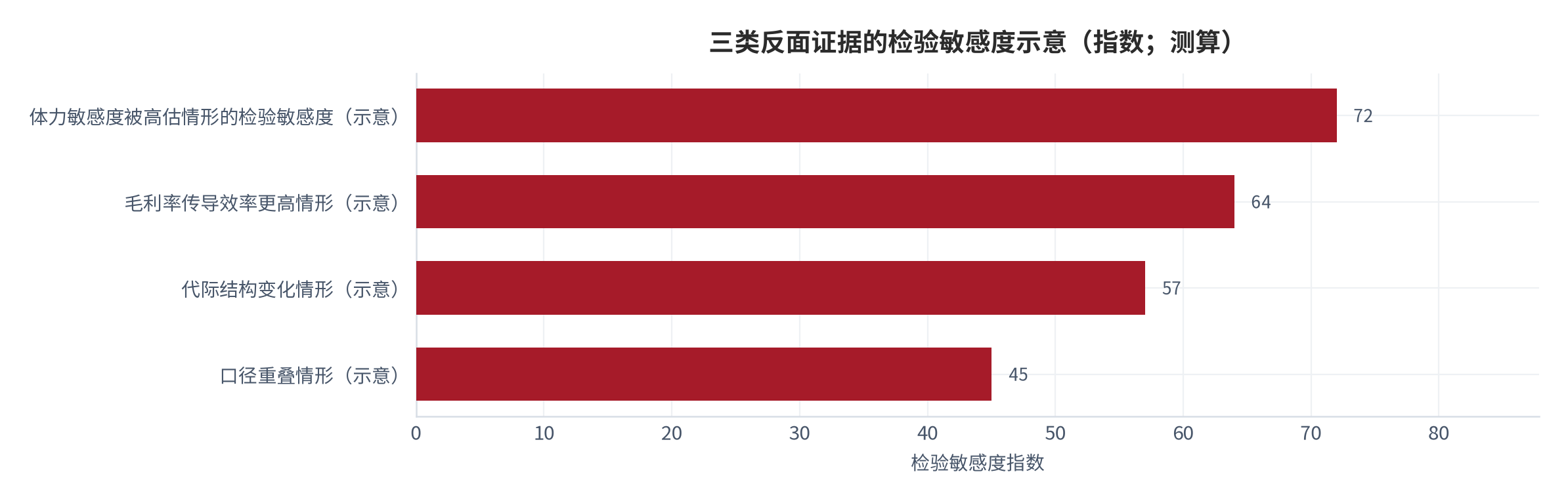 图 12：三类反面证据与对应检验量（示意）。分别对应体力敏感度被高估、毛利率传导效率更高与代际结构变化三种情形，每一类都可用公开的行为数据与出游结构数据检验。资料来源：本报告整理，锚定 [6][8]