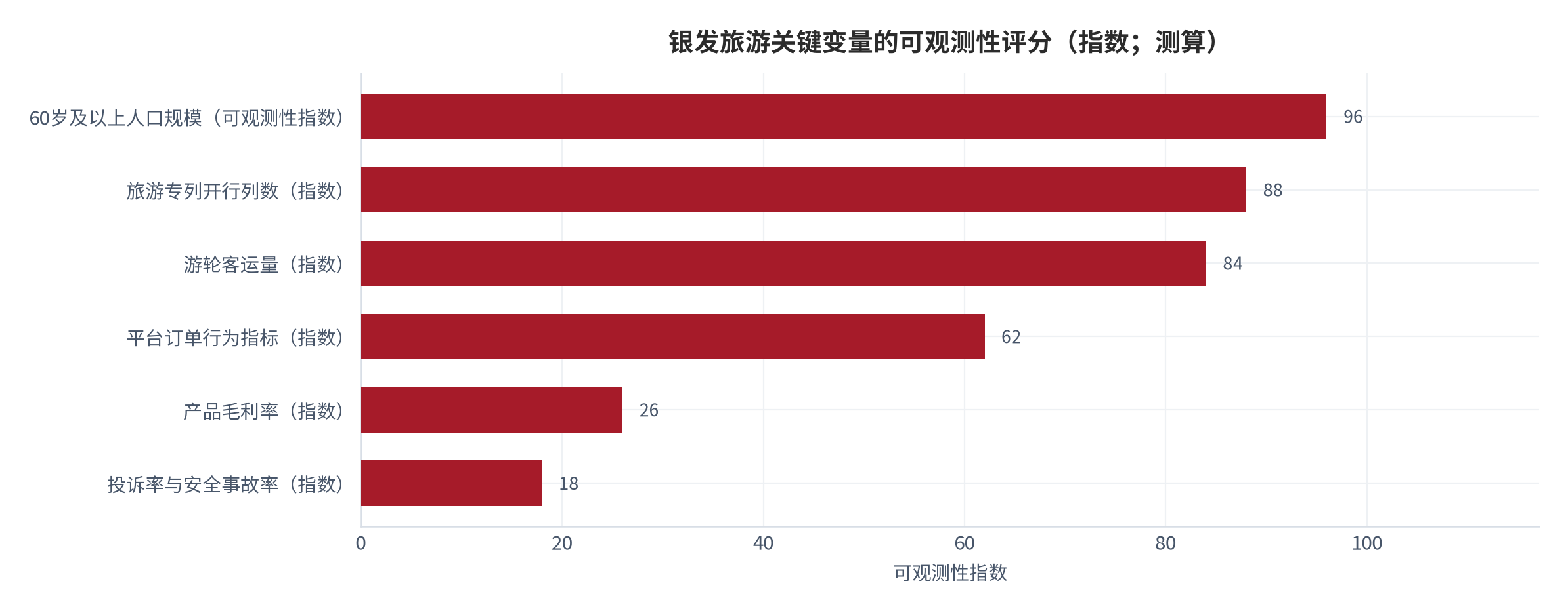 图 13：银发旅游关键变量的可观测性评分（指数；测算）。出游人次与人口规模的可观测性最高，投诉率与产品毛利率的可观测性最低，构成跟踪体系的主要盲区；该评分为结构化排序，用于说明跟踪资源的优先次序 [16]。资料来源：本报告整理，锚定 [6][7][8]