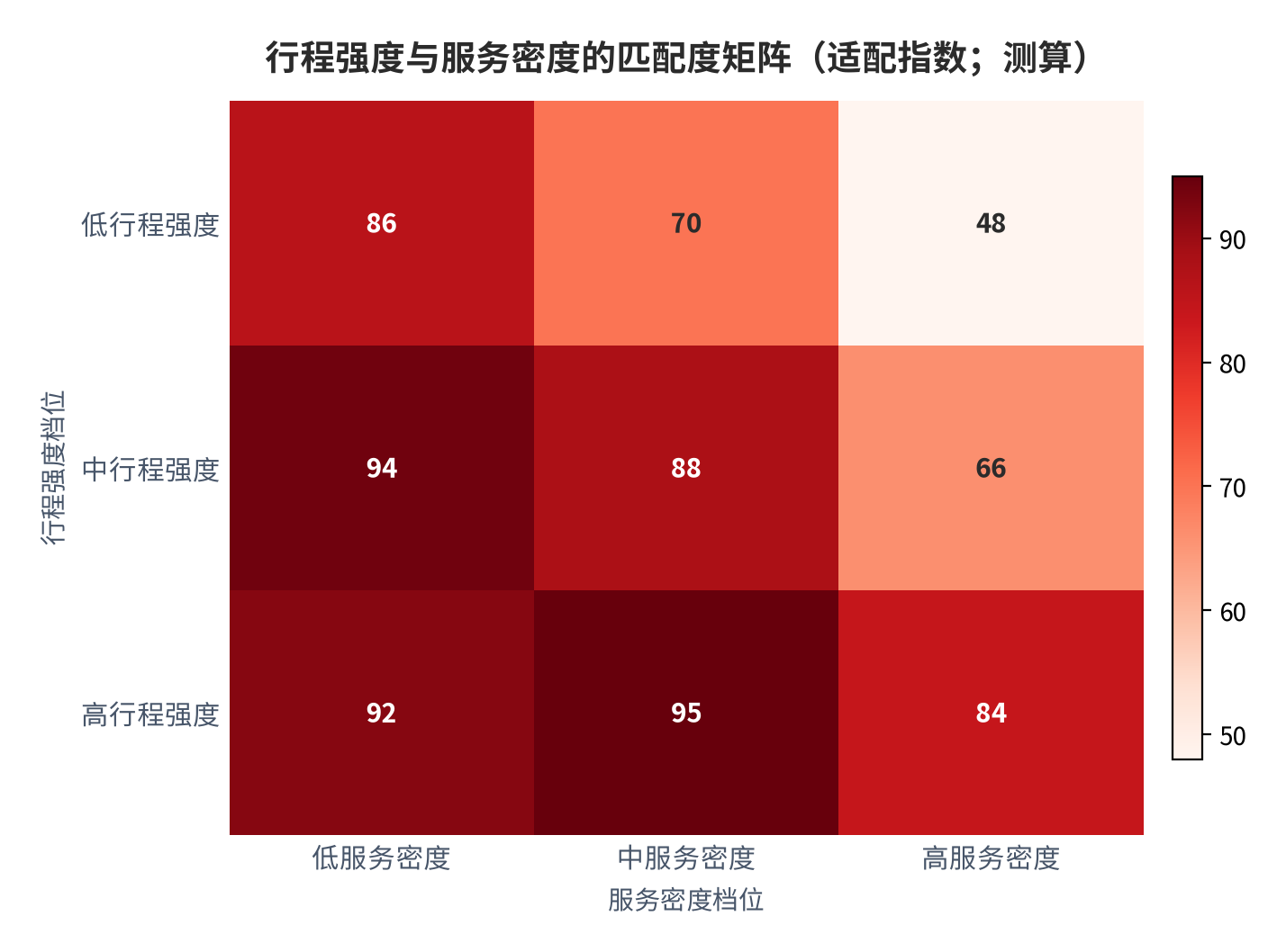 图 15：行程强度与服务密度的匹配度矩阵（适配指数；测算）。行变量为行程强度档位、列变量为服务密度档位，数值为结构化适配指数；高强度低密度组合的适配度最低。资料来源：本报告测算 [12][13]