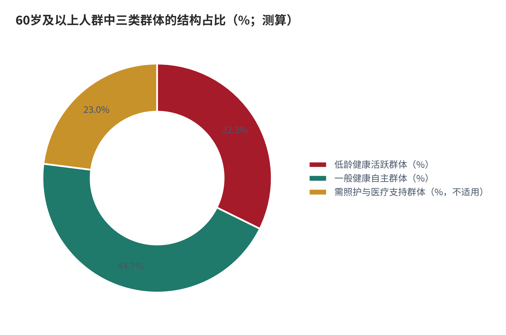 图 14：60岁及以上人群中三类群体的结构占比（%；测算）。低龄健康活跃群体约占32.3%，一般健康自主群体约44.7%，需照护与医疗支持群体约23.0%；第三类不属于本报告适用范围。资料来源：本报告依据 [6][9] 结构测算