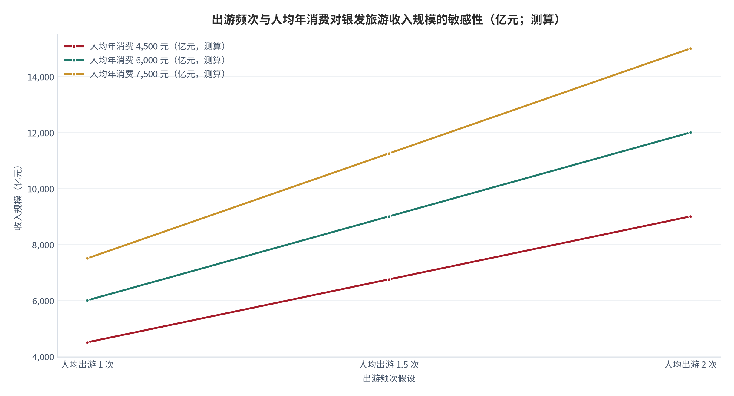 图 16：出游频次与人均年消费对银发旅游收入规模的敏感性（亿元；测算）。三档人均年消费分别为4,500元、6,000元与7,500元，出游频次假设为1次、1.5次与2次；以1亿人的活跃出游群体为基数。资料来源：本报告测算 [10][15]