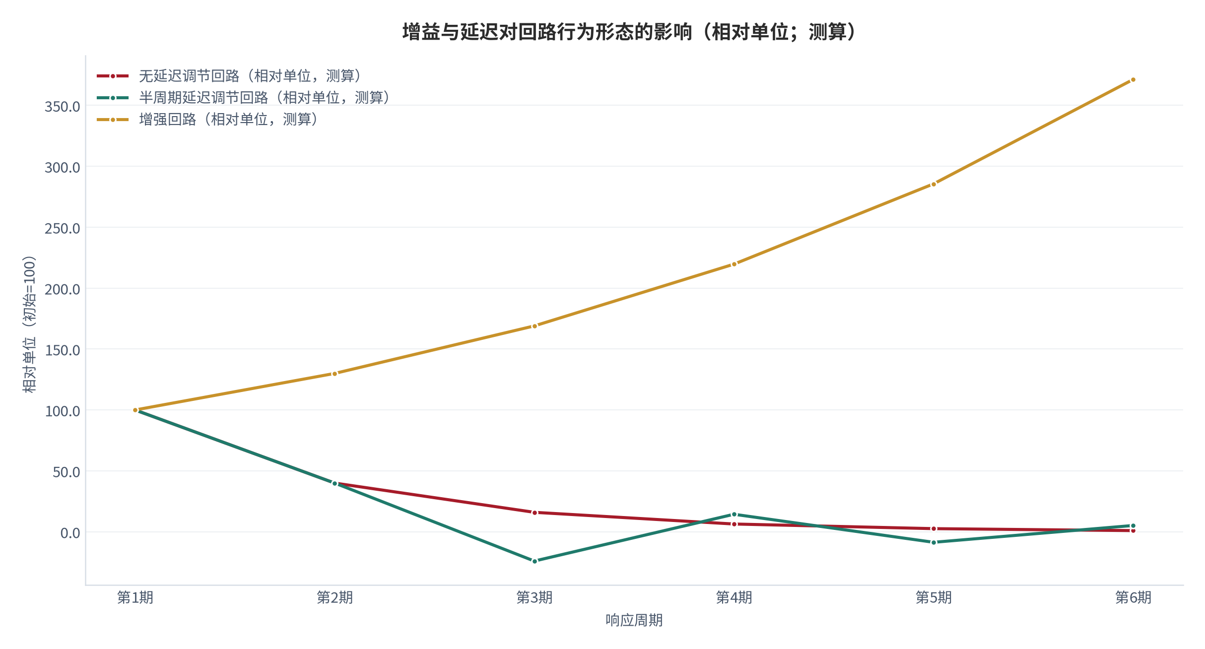 图 1：增益与延迟对回路行为形态的影响（示意）。无延迟的调节回路平滑收敛，带延迟的调节回路出现衰减振荡，延迟进一步增大则振荡幅度上升；增益转为正值时表现为加速上升。数值为结构化示意，非实测值 [13][15]。资料来源：本报告整理，锚定 [6][7]