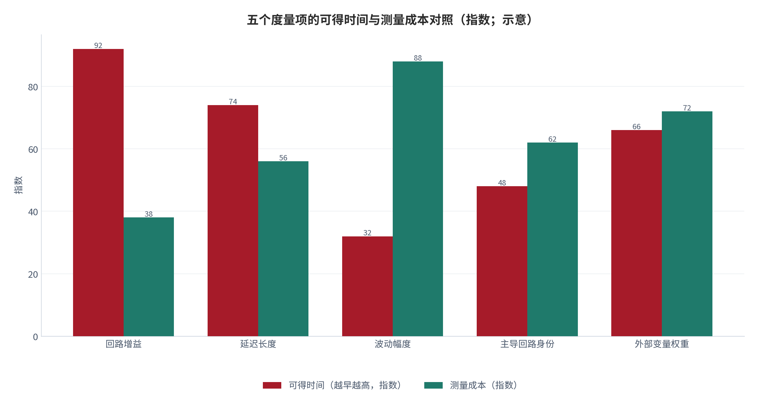 图 2：三个度量项的可得时间与测量成本（指数；示意）。增益在结构分析阶段即可获得，延迟需要环节清单，波动幅度需要多周期观察；三者的可得时间依次推后，测量成本依次上升。数值为结构化示意，非实测值。资料来源：本报告整理，锚定 [6][7]