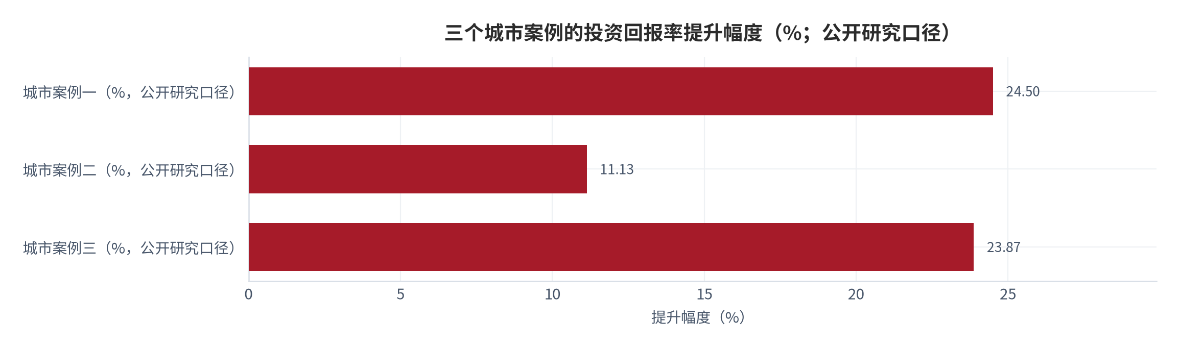 图 3：三个城市案例的投资回报率提升幅度（%；公开研究口径）。三个案例的提升幅度分别为24.5%、11.13%与23.87%，差异较大，说明同样的调节手段在不同城市背景下效果不同。数据来自公开研究报道口径。资料来源：公开研究报道 [6]