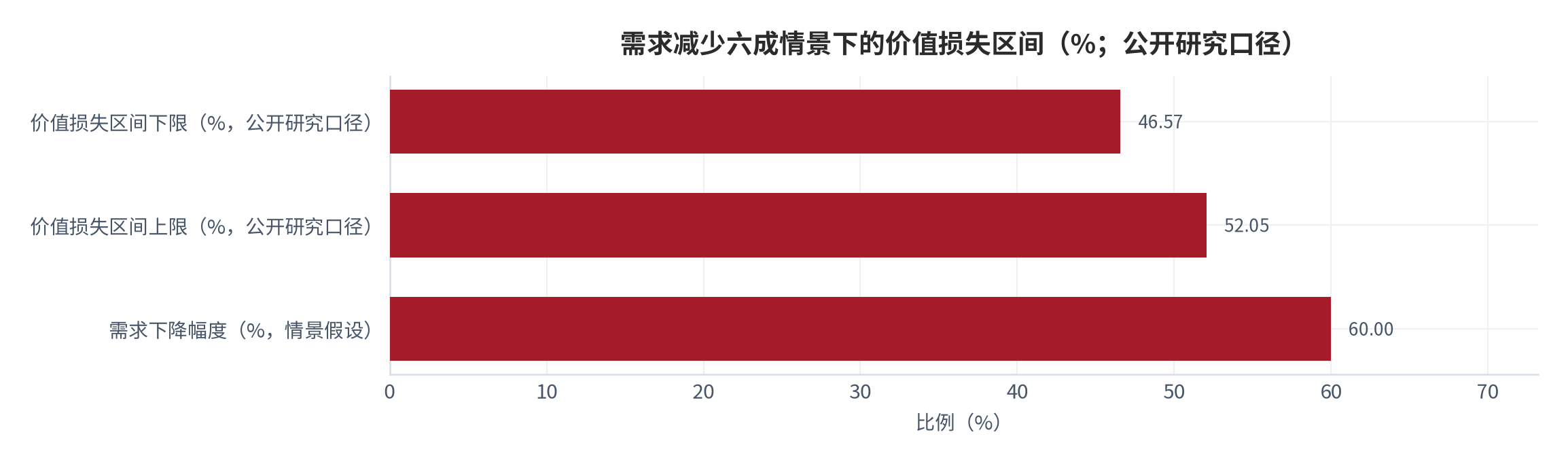 图 4：需求减少六成情景下的价值损失区间（%；公开研究口径）。区间为46.57%至52.05%，上限低于需求下降幅度，说明价值对需求的响应呈次线性。数据来自公开研究报道口径。资料来源：公开研究报道 [6]