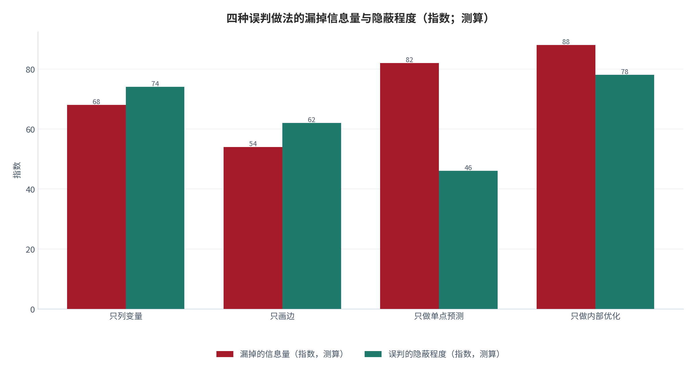 图 5：四种误判做法的后果对照（指数；测算）。只列变量漏掉相互影响，只画边不标延迟无法判断振荡，只做单点预测忽略回路主导切换，只做内部优化忽略外部权重比。数值为结构化示意，非实测值。资料来源：本报告整理，锚定 [6][7]