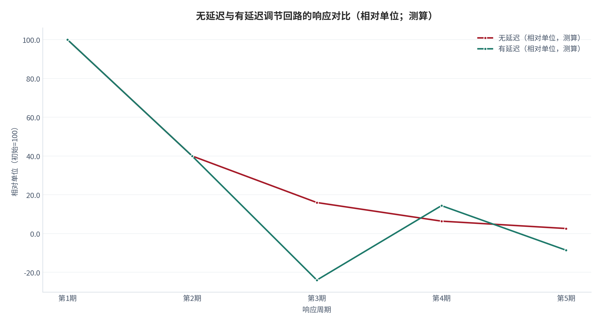 图 7：无延迟与有延迟调节回路的响应对比（相对单位；测算）。无延迟时偏离单调收敛，有延迟时在第二个周期出现反向偏离；延迟把收敛过程转变为振荡过程。数值为结构测算。资料来源：本报告测算 [8]