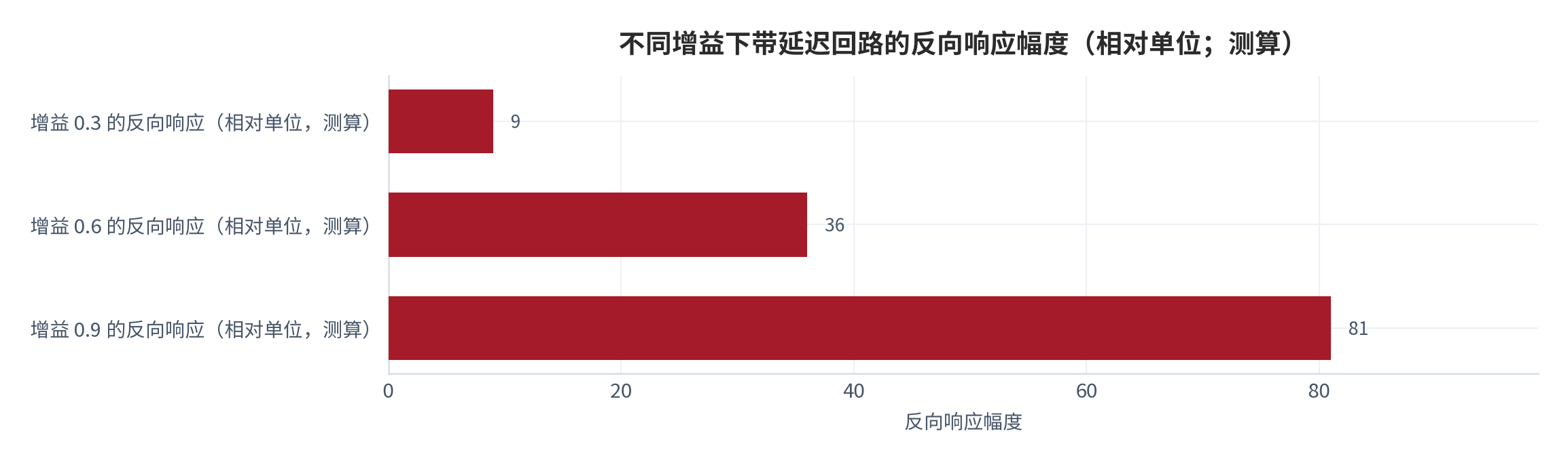 图 8：不同增益下带延迟回路的反向响应幅度（相对单位；测算）。增益绝对值0.3、0.6与0.9分别对应约9%、36%与81%的反向响应，接近1时系统趋于临界。数值为结构测算。资料来源：本报告测算 [9]