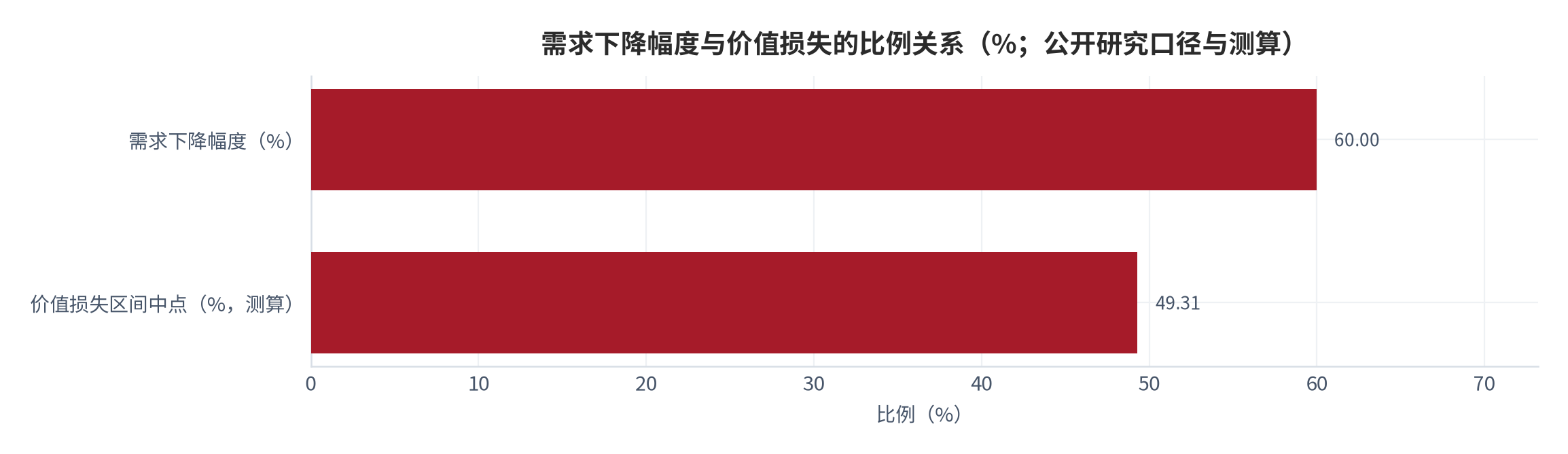 图 9：需求下降幅度与价值损失的比例关系（%；公开研究口径与本报告测算）。需求下降60%，价值损失区间中点约49.31%，比例约0.82，说明存在使响应减弱的调节机制。数值为测算。资料来源：公开研究报道 [6]与本报告测算 [11]