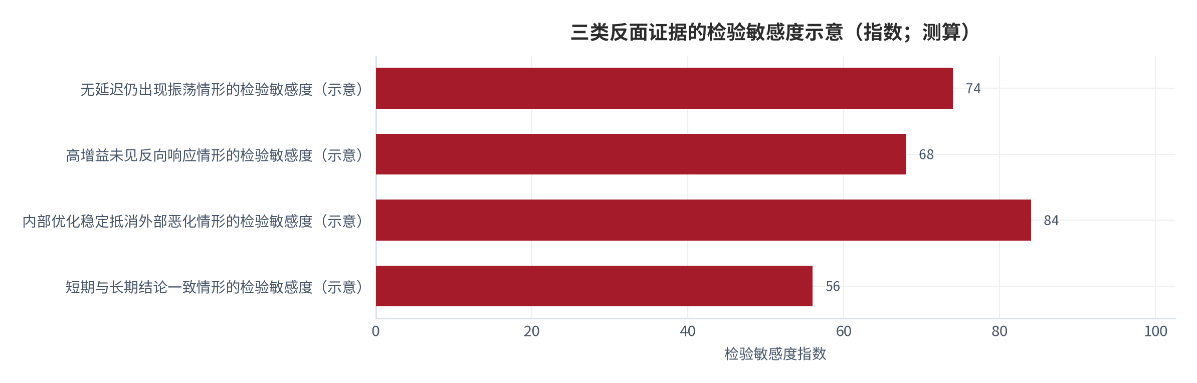 图 11：三类反面证据与对应检验量（示意）。分别对应无延迟条件下仍出现振荡、高增益下从未观察到反向响应、以及内部优化能稳定抵消外部恶化三种情形。资料来源：本报告整理，锚定 [6][7]