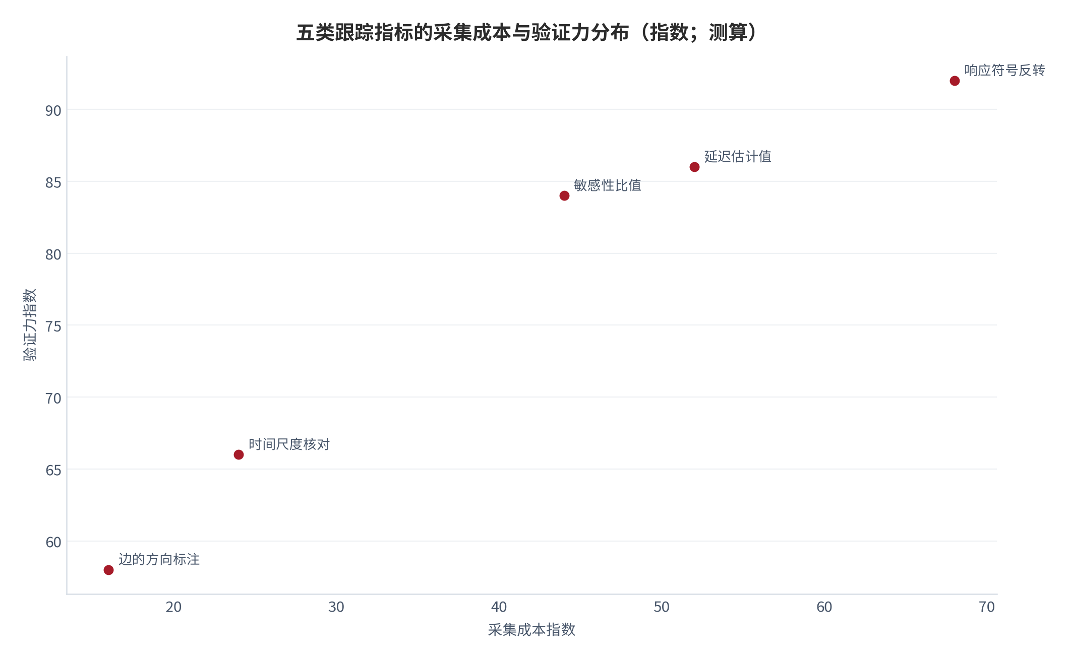 图 12：五类跟踪指标的采集成本与验证力（指数；测算）。边的方向标注成本最低但只验证结构，响应符号反转与敏感性比值的验证力最强但需要多期观察，时间尺度一致性属于口径核对 [12]。数值为结构化排序。资料来源：本报告整理，锚定 [6][7]