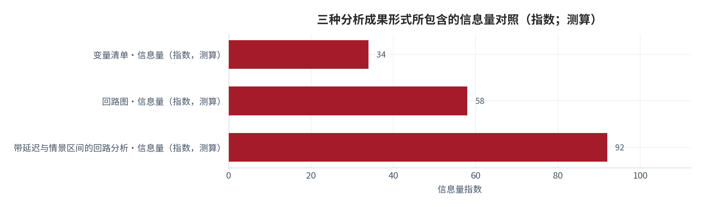 图 13：三种分析成果形式所包含的信息量对照（指数；测算）。变量清单只含要素信息，回路图含方向信息，带延迟标注与情景区间的回路分析含时间与幅度信息；三者的信息量依次递增 [13]。数值为结构化排序。资料来源：本报告整理，锚定 [6][7]