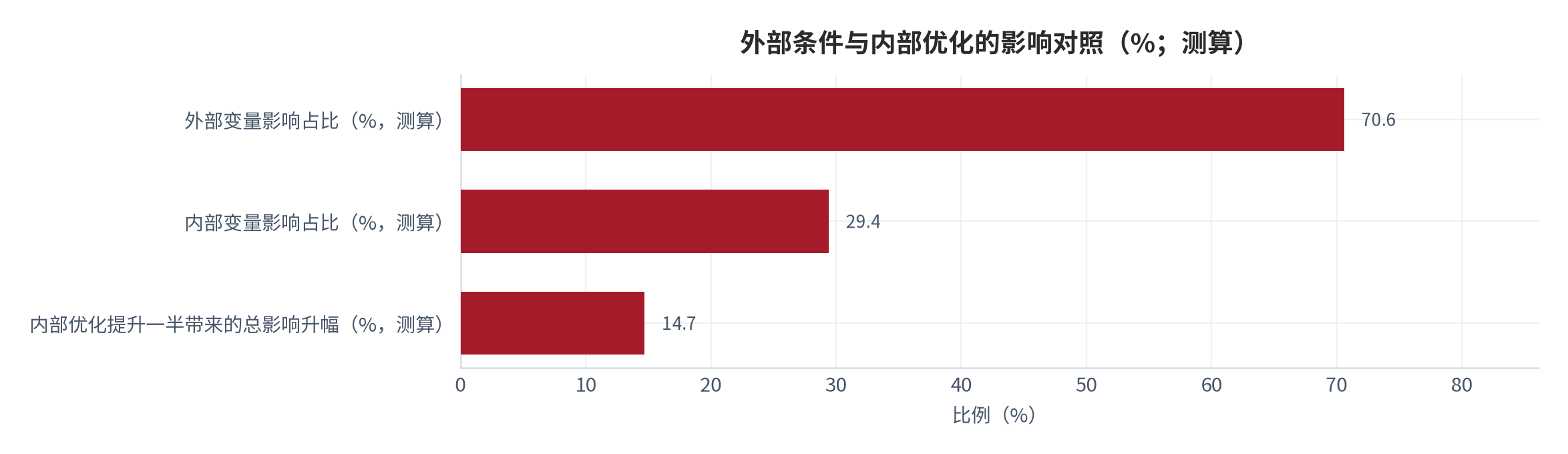 图 14：外部条件变化与内部优化的影响对照（指数；测算）。外部变量贡献约70.6%，内部变量约29.4%；内部优化提升一半时总影响提升约14.7%，说明外部条件对结论的主导作用 [10][12]。数值为结构测算。资料来源：本报告测算 [10]