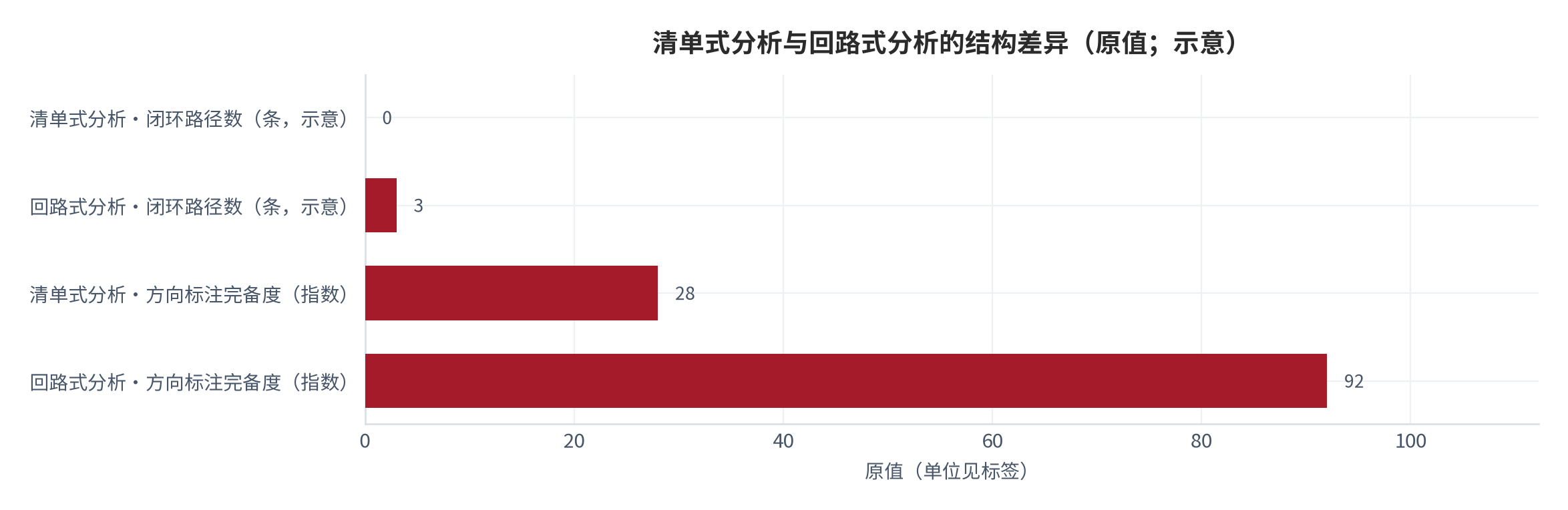 图 6：清单式分析与回路式分析的结构差异（示意）。清单的连线为单向层级关系，存在明确的上下层；回路式分析至少包含一条闭合路径，变量通过中间环节回到自身；判别标准是能否找到闭合路径 [13]。数值为结构化示意。资料来源：本报告整理，锚定 [6][7]