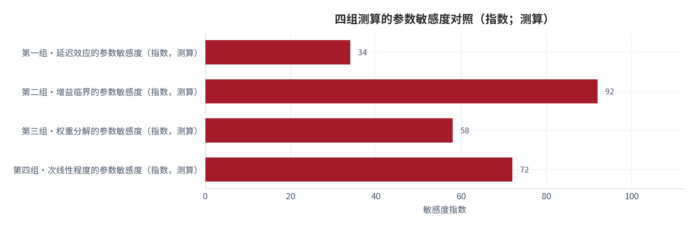 图 10：四组测算的参数敏感度对照（指数；测算）。第二组增益临界对结论影响最大且最需实测校准，第一组延迟效应结构最稳健，第三组权重分解依赖线性近似，第四组次线性程度受单情景限制 [12]。数值为结构化排序。资料来源：本报告整理，锚定 [6][7]