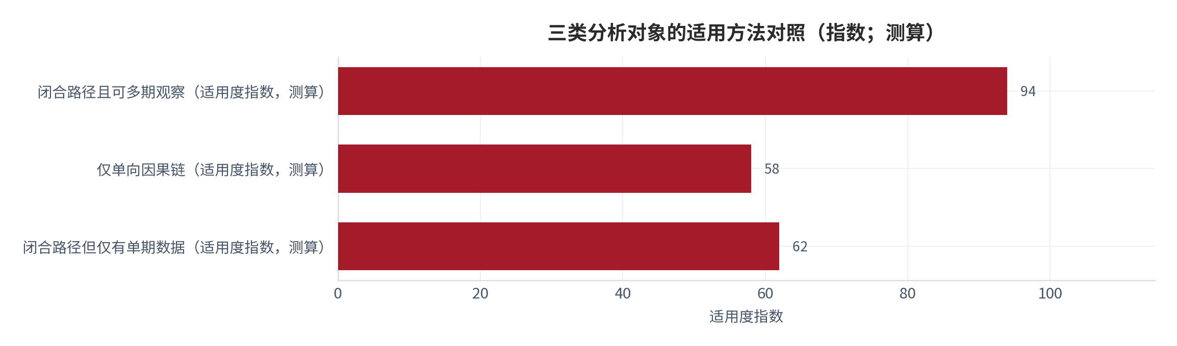 图 15：三类分析对象的适用方法对照（指数；测算）。存在闭合路径且可多期观察的对象适用回路分析与响应测试，仅单向因果的对象适用清单形式，存在闭合路径但仅有单期数据的对象适用结构判断并标注参数待定 [12]。数值为结构化排序。资料来源：本报告整理，锚定 [6][7]