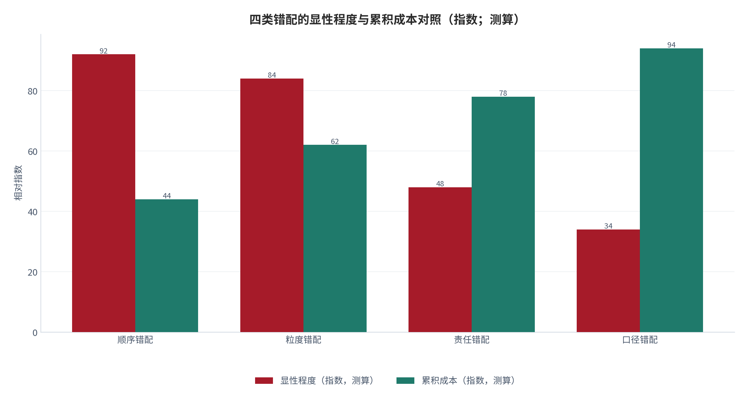 图 1：四类错配的显性程度与累积成本对照（指数；测算）。顺序与粒度错配在运行初期即显现，责任与口径错配的显性程度低但随时间累积成本更高；功能增强无法消除后两类错配。数值为结构化示意，非实测值 [15]。资料来源：本报告整理，锚定 [4][5]
