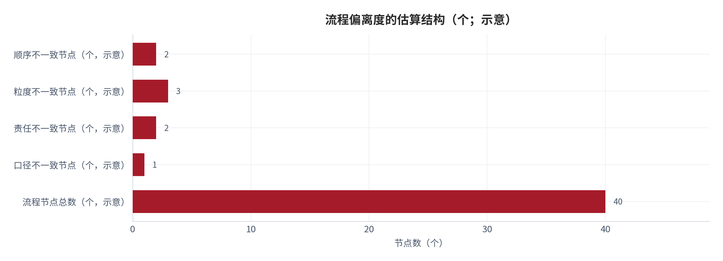 图 2：流程偏离度的估算结构（示意）。流程节点按顺序、粒度、责任与口径四类判定是否与工具要求不一致，不一致节点的占比即偏离度；偏离度越低，上线后的额外动作越少。数值为结构化示意，非实测值。资料来源：本报告整理，锚定 [4][5]