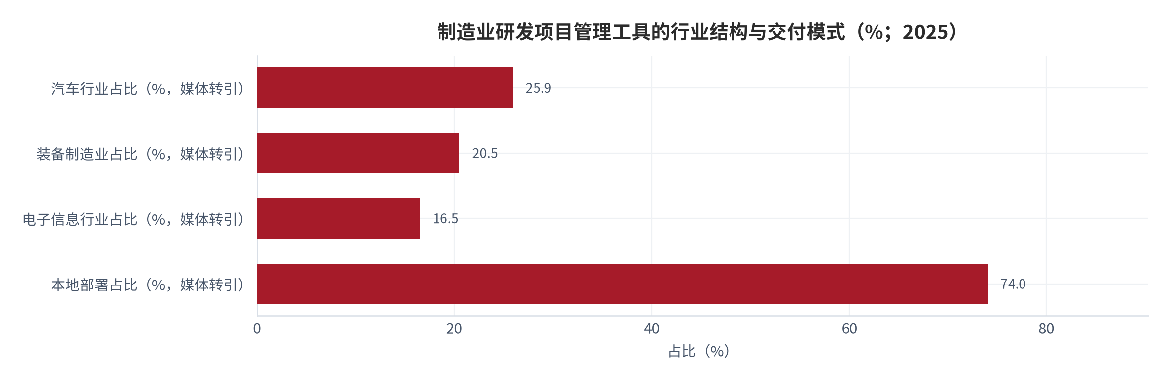图 3：制造业研发项目管理工具的行业结构与交付模式（%；2025）。汽车、装备制造与电子信息三个行业合计占62.9%（测算）[14]；交付模式上本地部署占约74%，SaaS增速35.6%。数据来自媒体转引的机构口径。资料来源：媒体转引机构数据 [4]