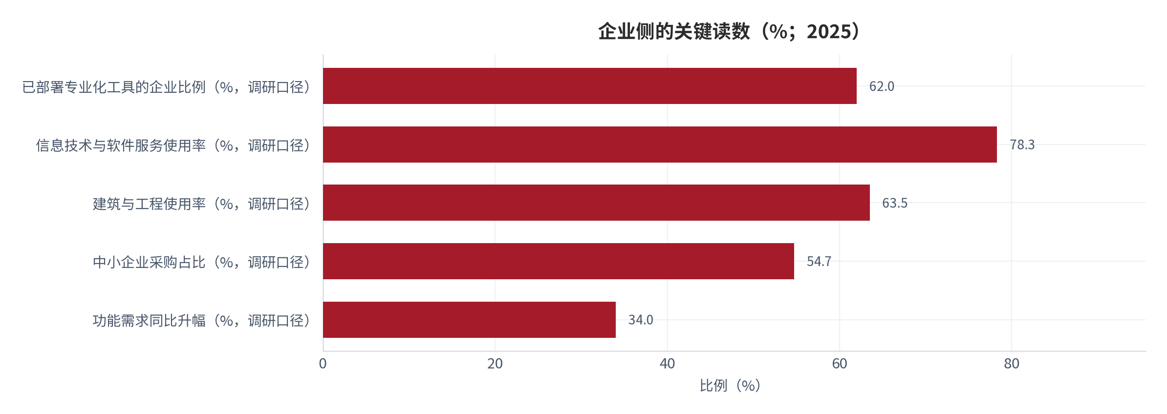 图 4：全球与企业侧的关键读数（%；2025）。已部署至少一种专业化工具的企业比例超过62%，较2022年提升近15个百分点；行业使用率以信息技术与软件服务最高，达78.3%，建筑与工程为63.5%；中小企业采购占比54.7%。数据来自调研转引口径。资料来源：调研报告口径 [5]